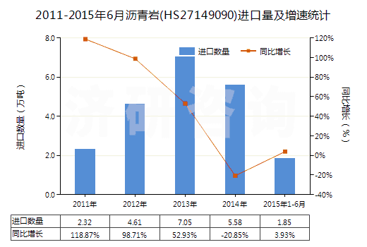 2011-2015年6月瀝青巖(HS27149090)進(jìn)口量及增速統(tǒng)計